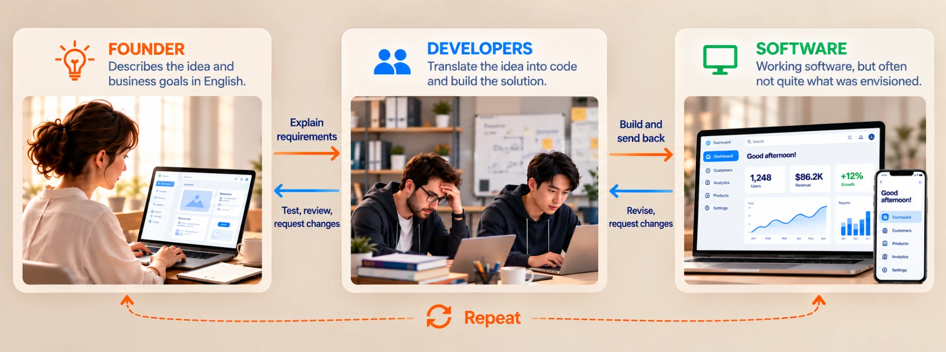 A founder works at a laptop beside a notebook; two developers translate the vision into code; working software appears on a laptop and phone. Two-way arrows show requirements, testing, review and revision, with a repeat loop connecting founder and software.